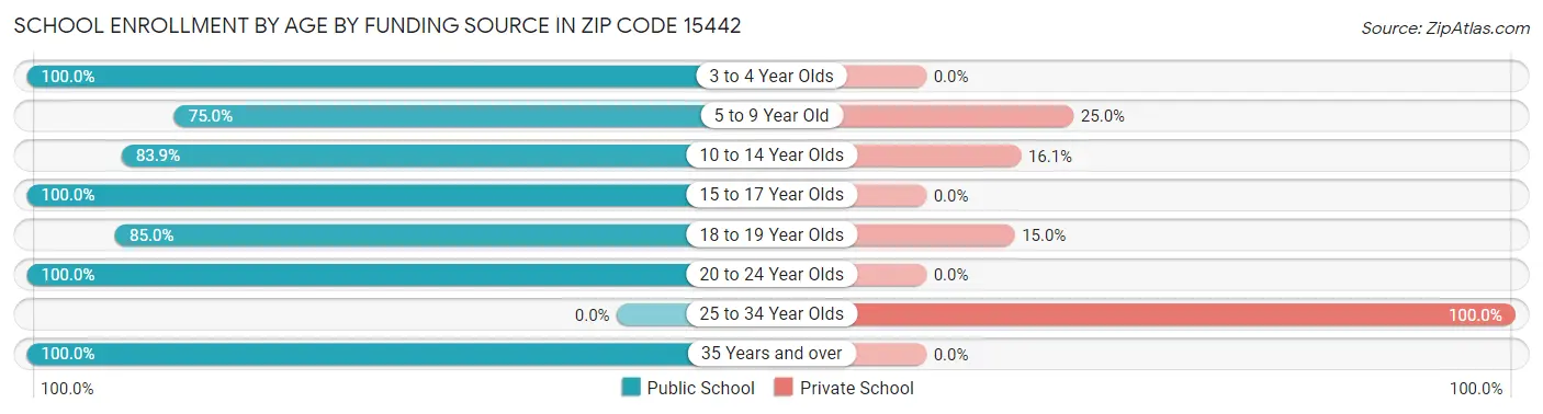 School Enrollment by Age by Funding Source in Zip Code 15442