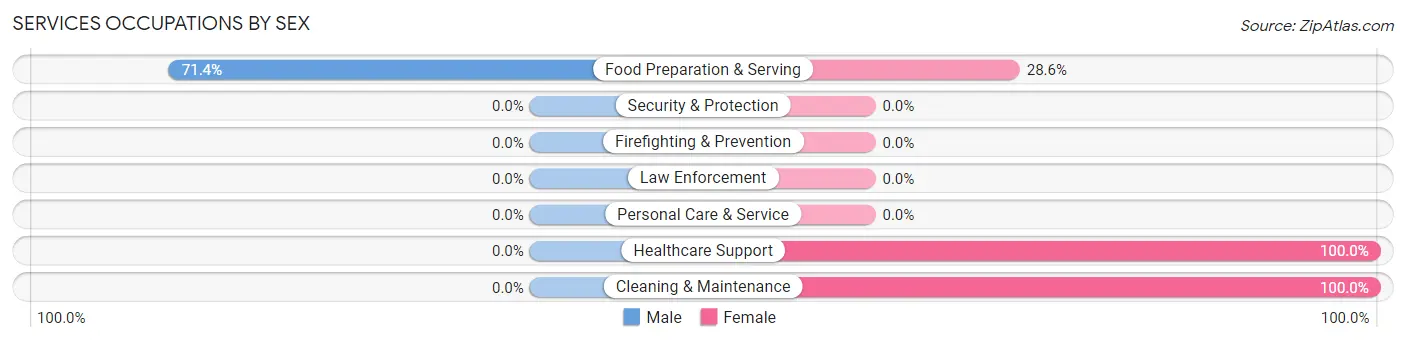 Services Occupations by Sex in Zip Code 15442