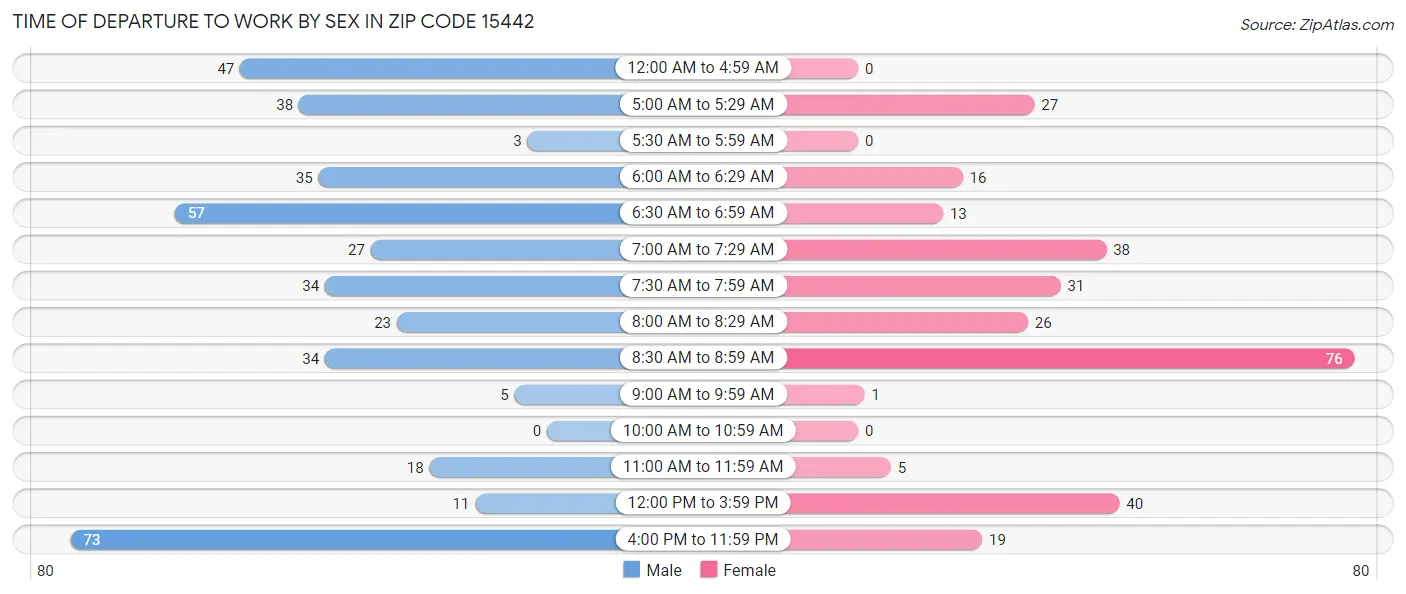 Time of Departure to Work by Sex in Zip Code 15442