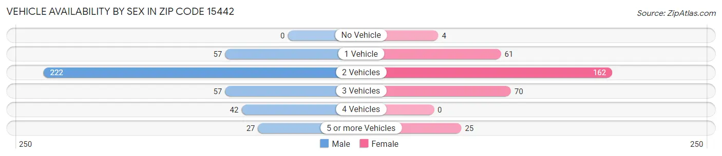 Vehicle Availability by Sex in Zip Code 15442