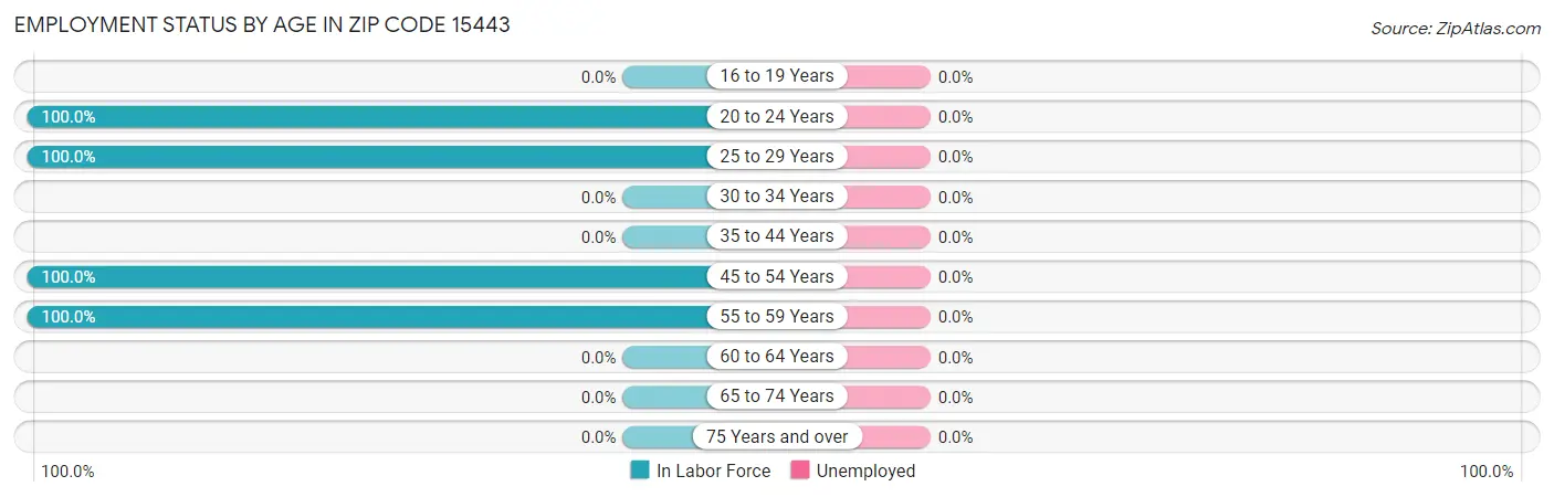 Employment Status by Age in Zip Code 15443