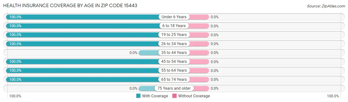 Health Insurance Coverage by Age in Zip Code 15443