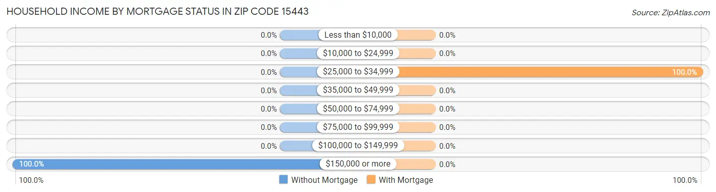 Household Income by Mortgage Status in Zip Code 15443