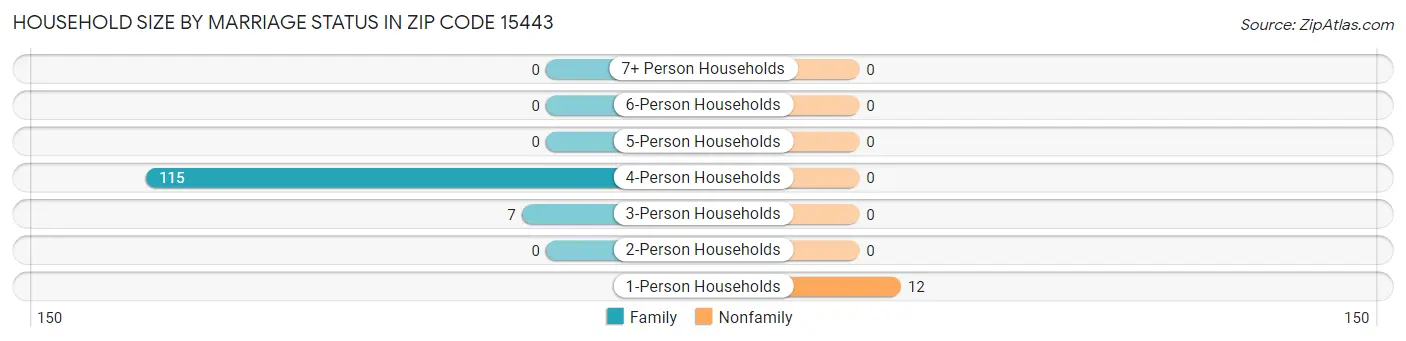 Household Size by Marriage Status in Zip Code 15443