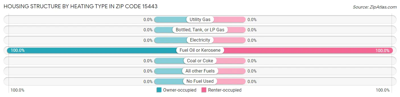 Housing Structure by Heating Type in Zip Code 15443