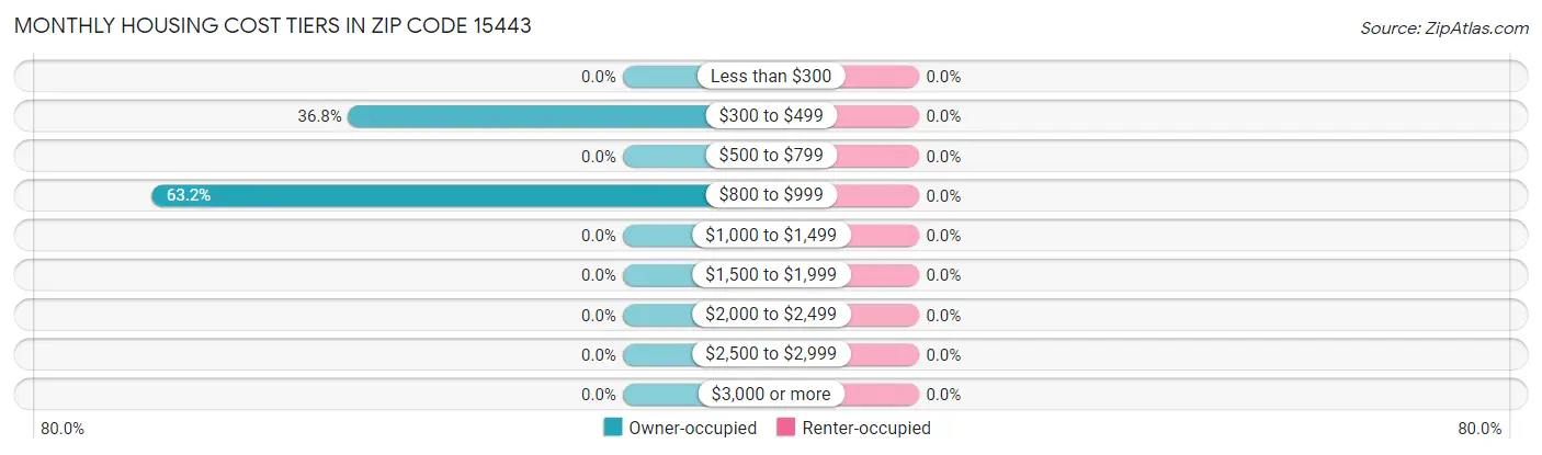 Monthly Housing Cost Tiers in Zip Code 15443