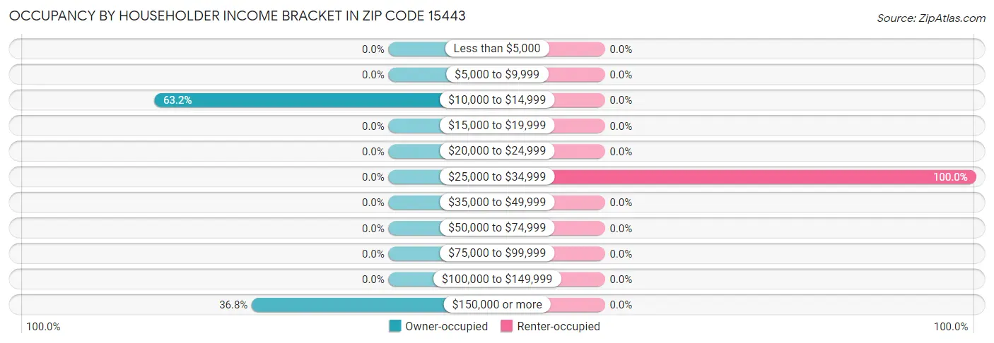 Occupancy by Householder Income Bracket in Zip Code 15443