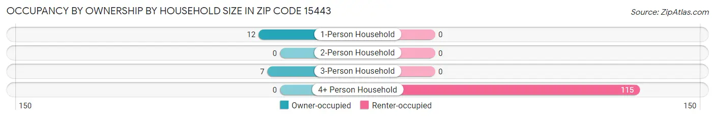 Occupancy by Ownership by Household Size in Zip Code 15443