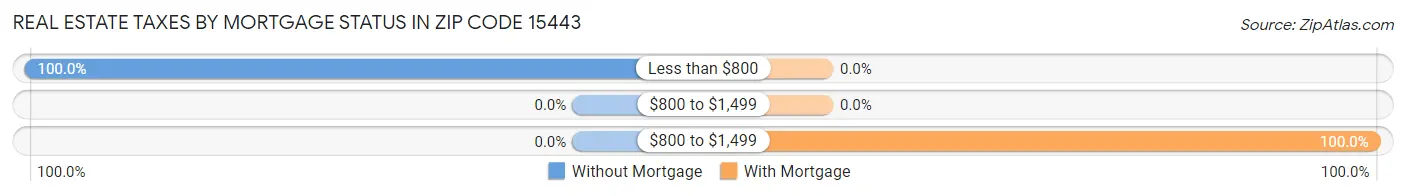 Real Estate Taxes by Mortgage Status in Zip Code 15443