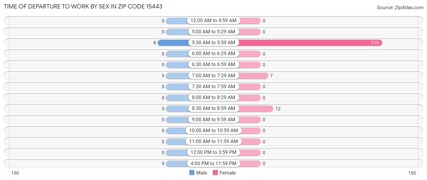 Time of Departure to Work by Sex in Zip Code 15443
