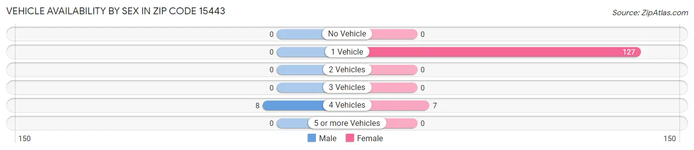 Vehicle Availability by Sex in Zip Code 15443
