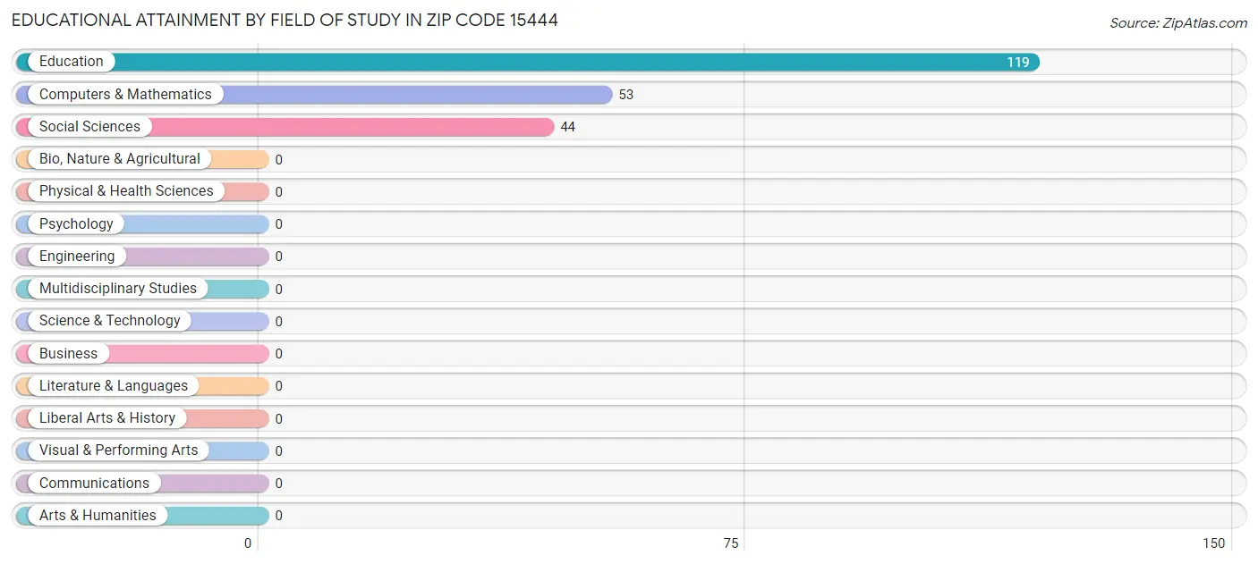 Educational Attainment by Field of Study in Zip Code 15444