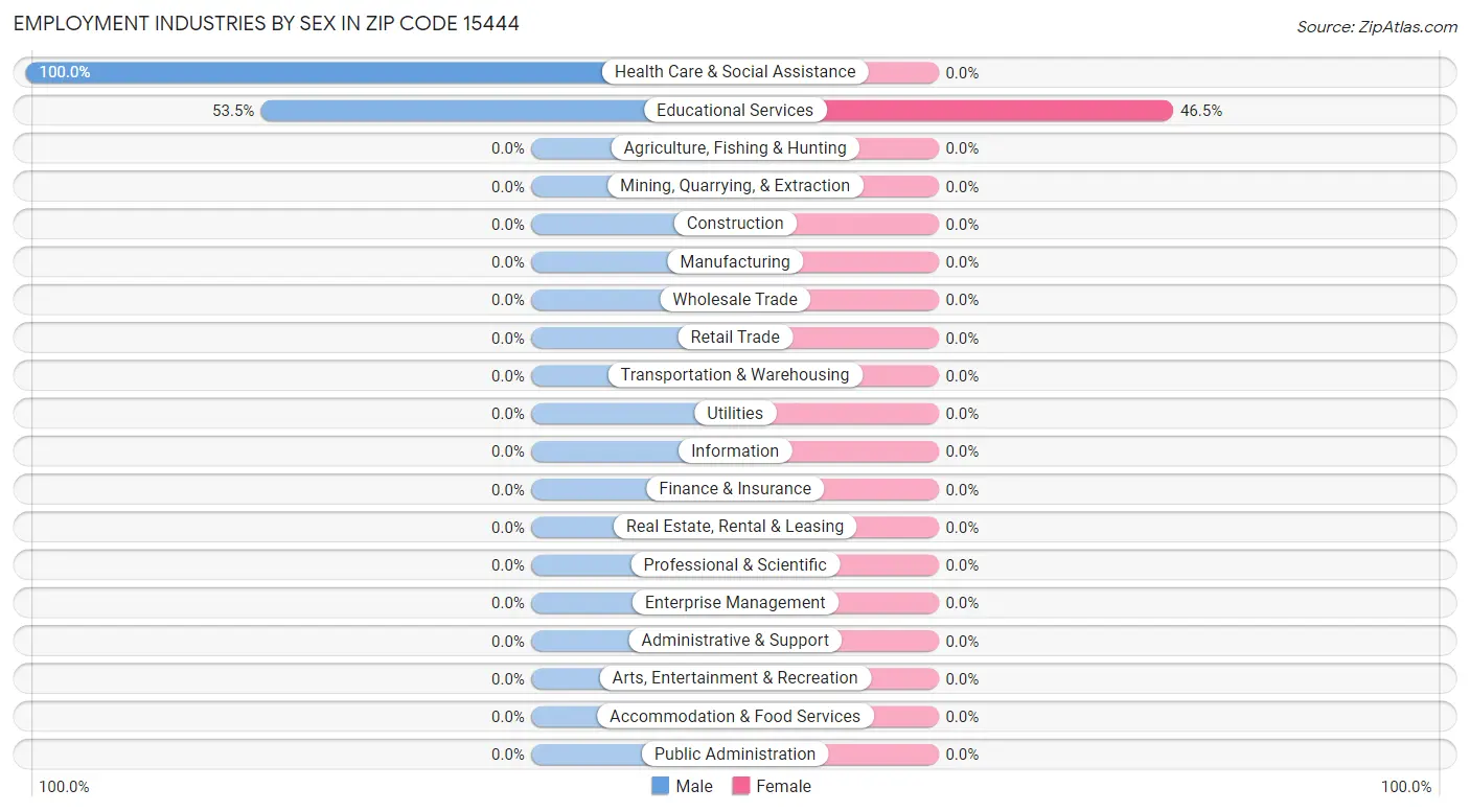 Employment Industries by Sex in Zip Code 15444