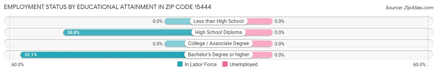 Employment Status by Educational Attainment in Zip Code 15444