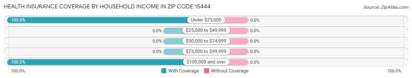 Health Insurance Coverage by Household Income in Zip Code 15444