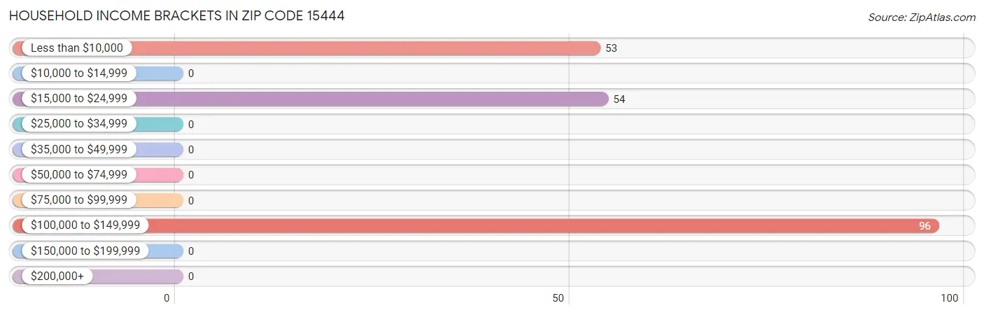 Household Income Brackets in Zip Code 15444