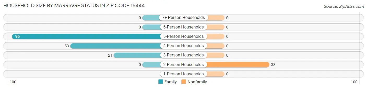 Household Size by Marriage Status in Zip Code 15444