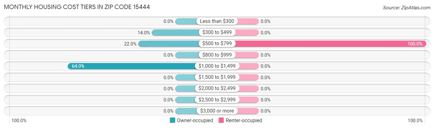 Monthly Housing Cost Tiers in Zip Code 15444