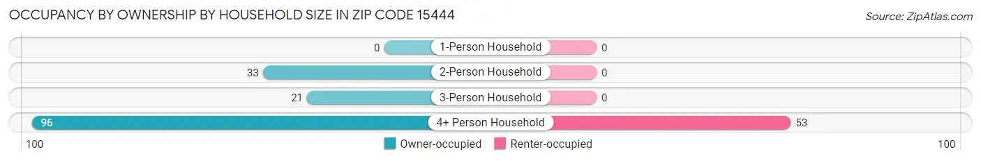 Occupancy by Ownership by Household Size in Zip Code 15444