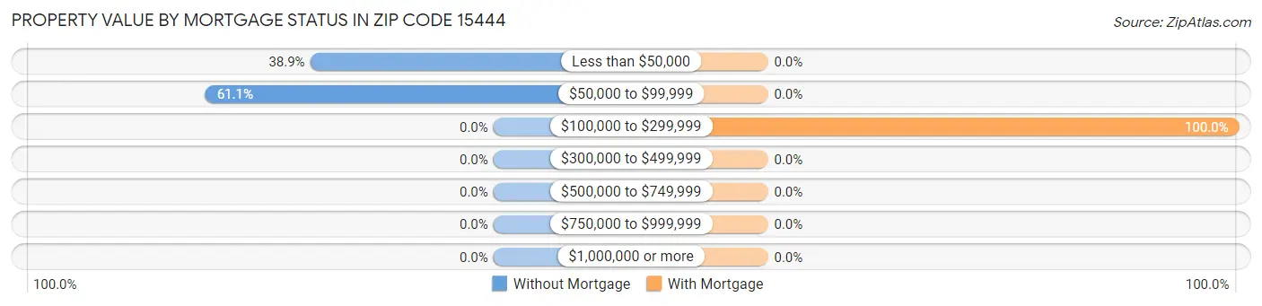 Property Value by Mortgage Status in Zip Code 15444
