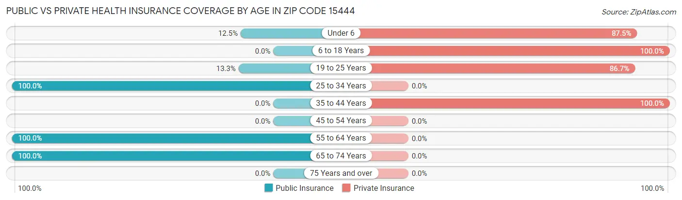 Public vs Private Health Insurance Coverage by Age in Zip Code 15444