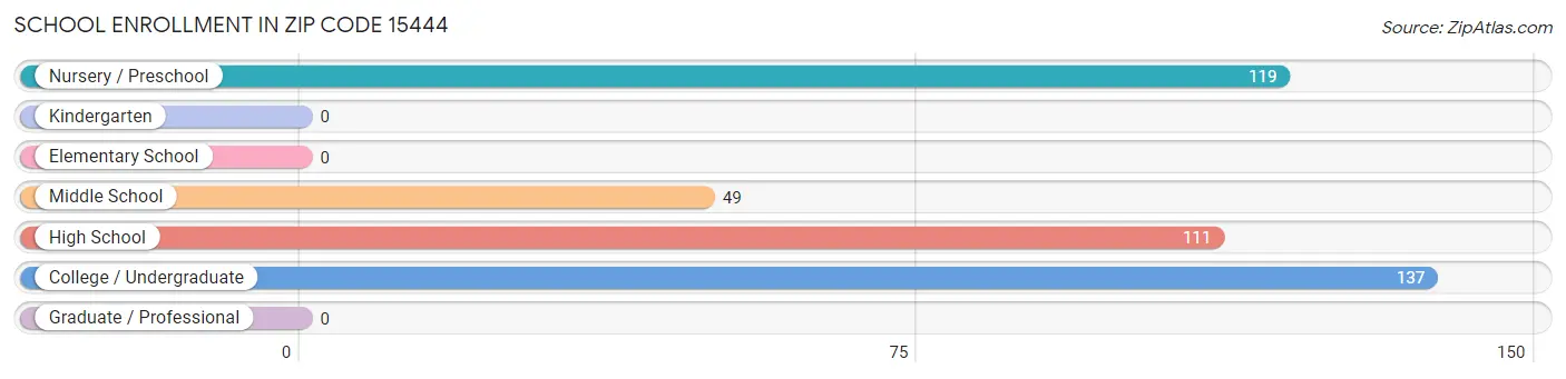 School Enrollment in Zip Code 15444