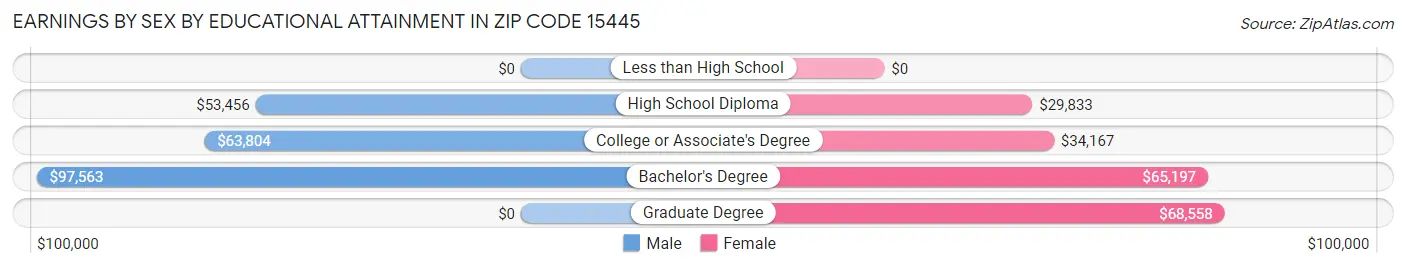 Earnings by Sex by Educational Attainment in Zip Code 15445