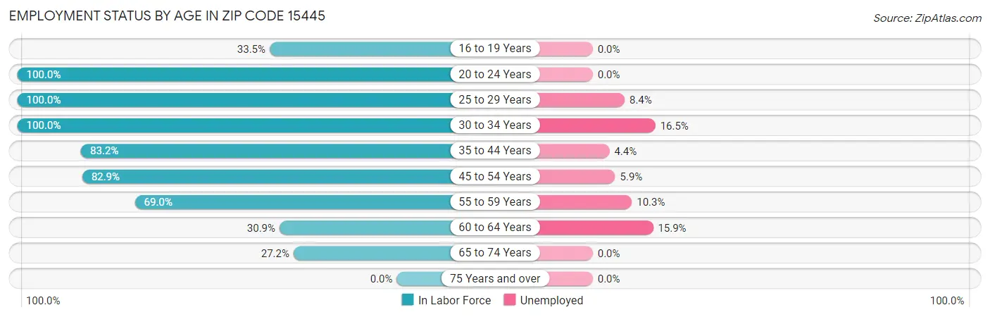 Employment Status by Age in Zip Code 15445