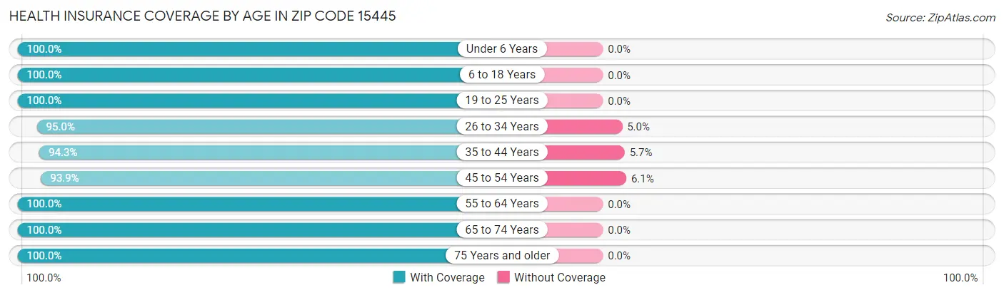 Health Insurance Coverage by Age in Zip Code 15445