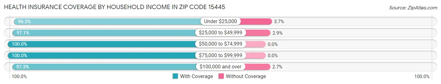 Health Insurance Coverage by Household Income in Zip Code 15445
