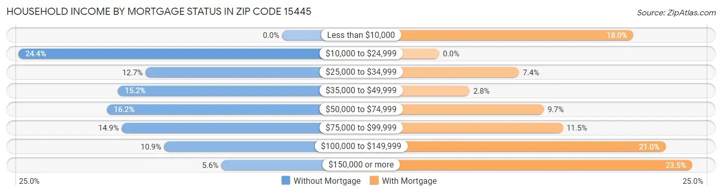 Household Income by Mortgage Status in Zip Code 15445