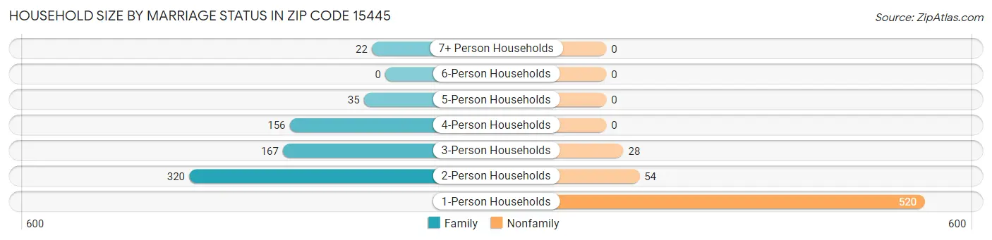 Household Size by Marriage Status in Zip Code 15445