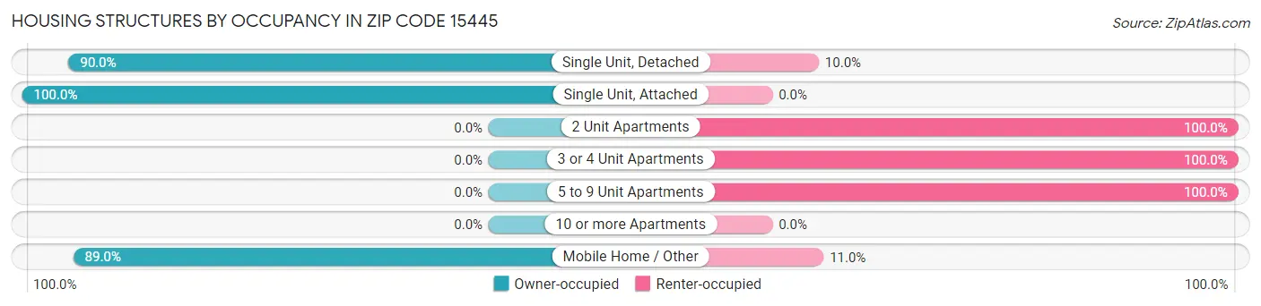 Housing Structures by Occupancy in Zip Code 15445