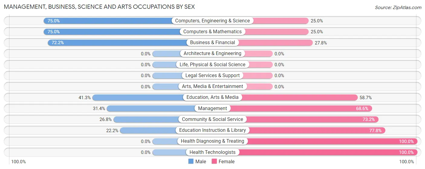 Management, Business, Science and Arts Occupations by Sex in Zip Code 15445
