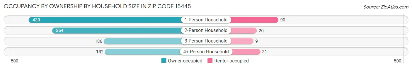 Occupancy by Ownership by Household Size in Zip Code 15445