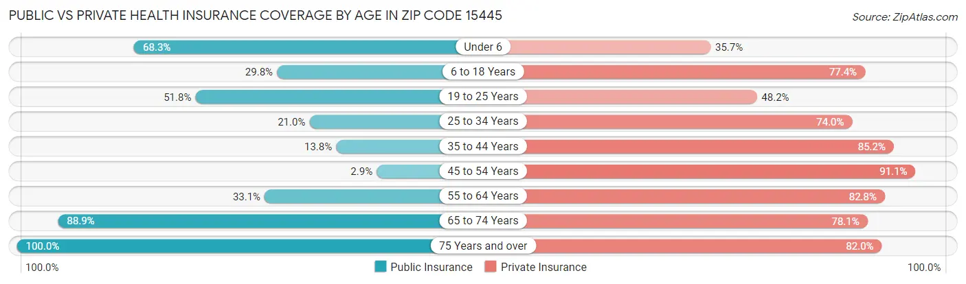 Public vs Private Health Insurance Coverage by Age in Zip Code 15445