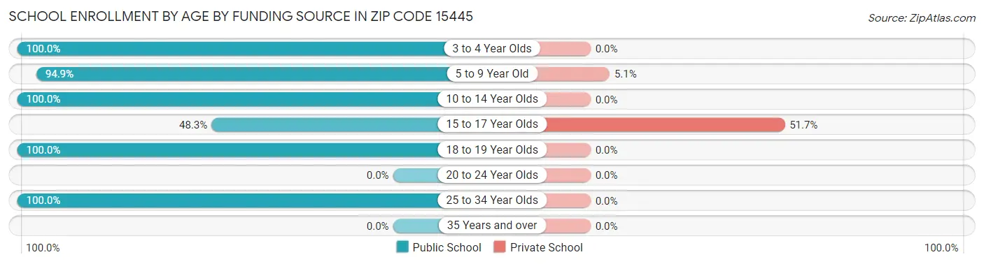 School Enrollment by Age by Funding Source in Zip Code 15445