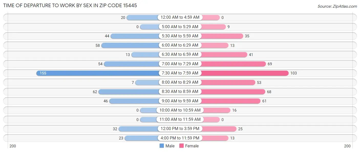 Time of Departure to Work by Sex in Zip Code 15445