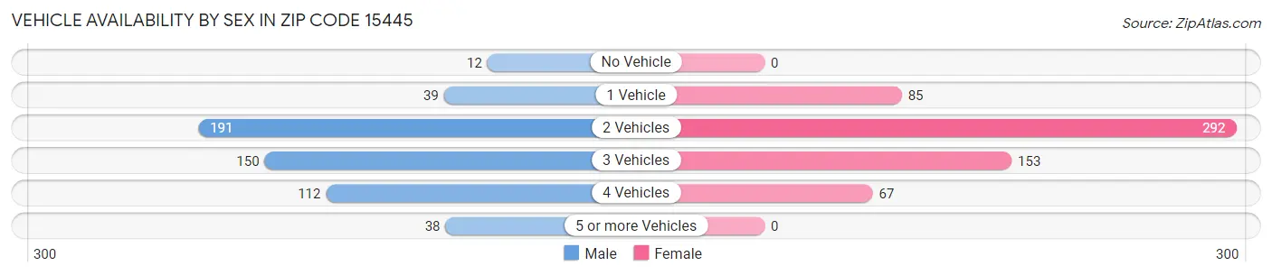 Vehicle Availability by Sex in Zip Code 15445