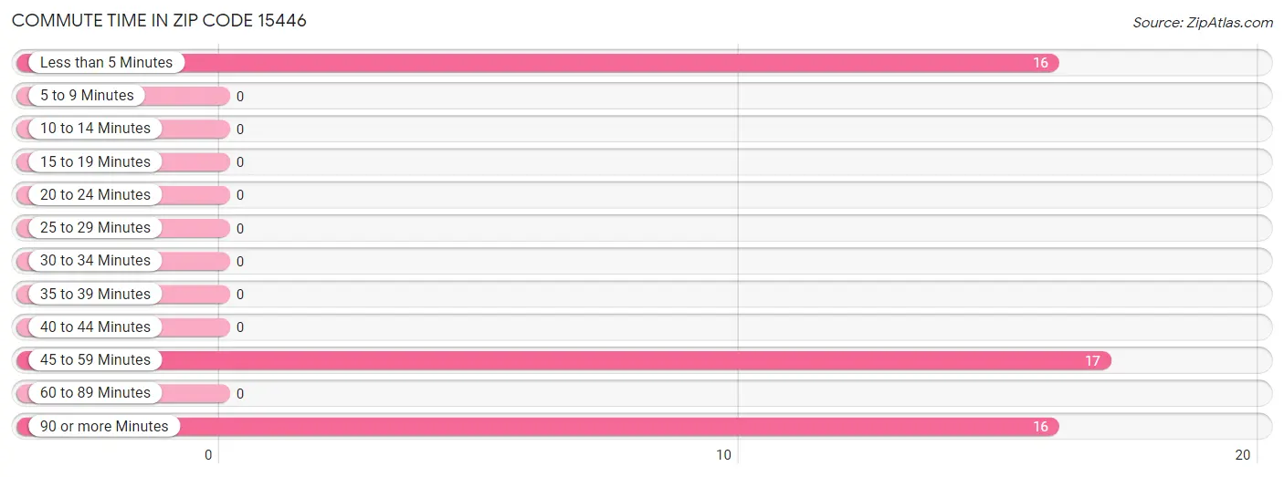 Commute Time in Zip Code 15446