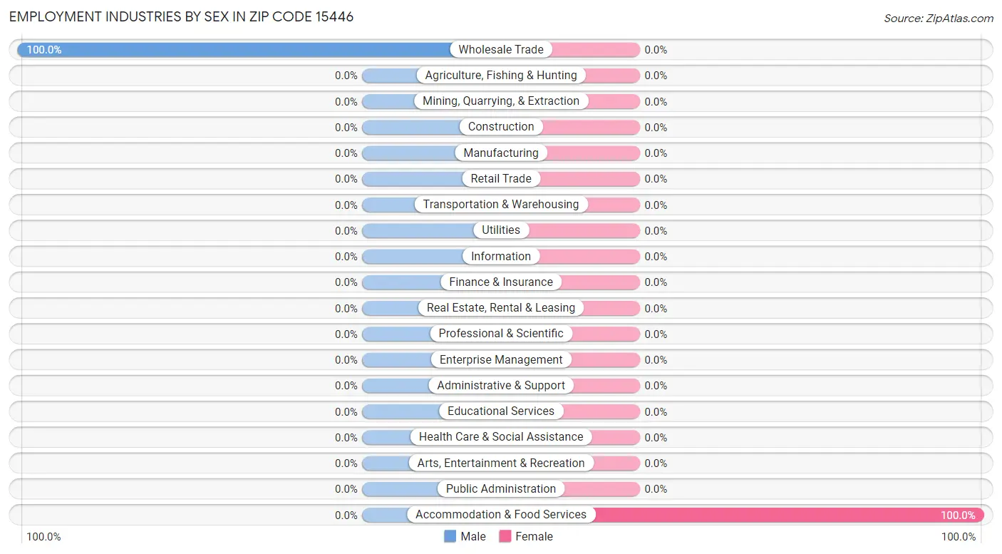 Employment Industries by Sex in Zip Code 15446