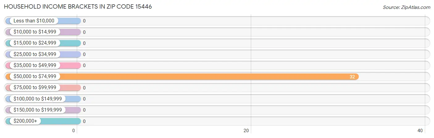 Household Income Brackets in Zip Code 15446