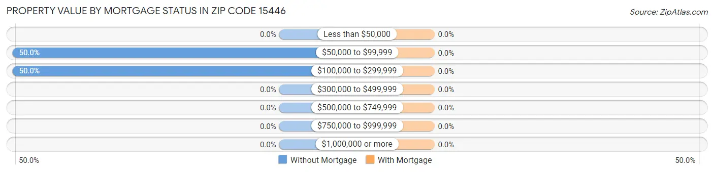Property Value by Mortgage Status in Zip Code 15446