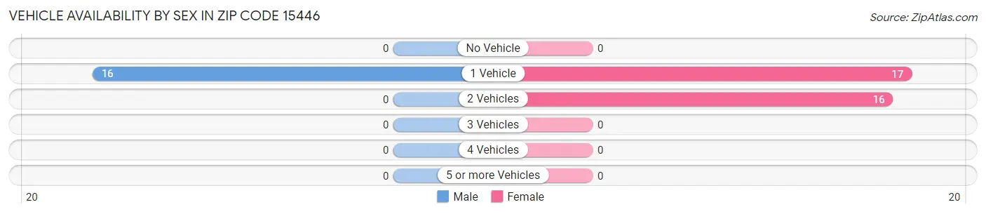 Vehicle Availability by Sex in Zip Code 15446