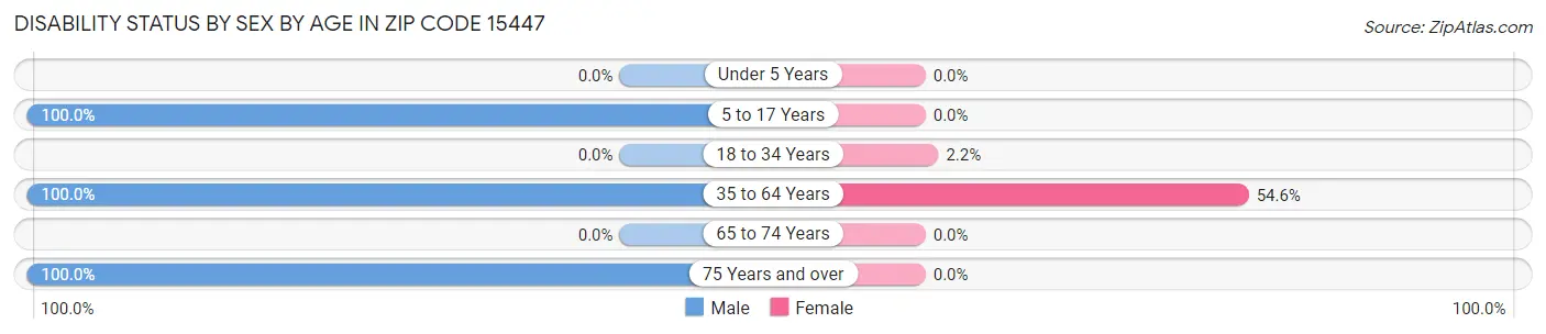 Disability Status by Sex by Age in Zip Code 15447