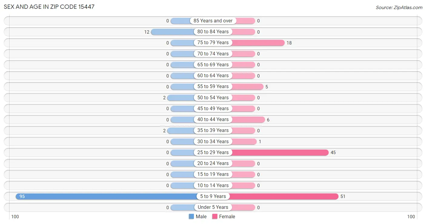 Sex and Age in Zip Code 15447