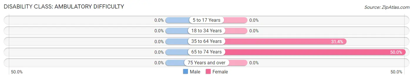 Disability in Zip Code 15448: <span>Ambulatory Difficulty</span>