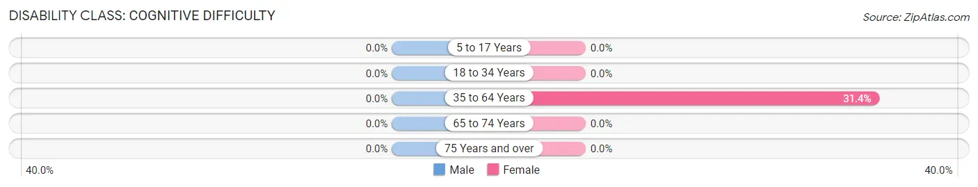 Disability in Zip Code 15448: <span>Cognitive Difficulty</span>