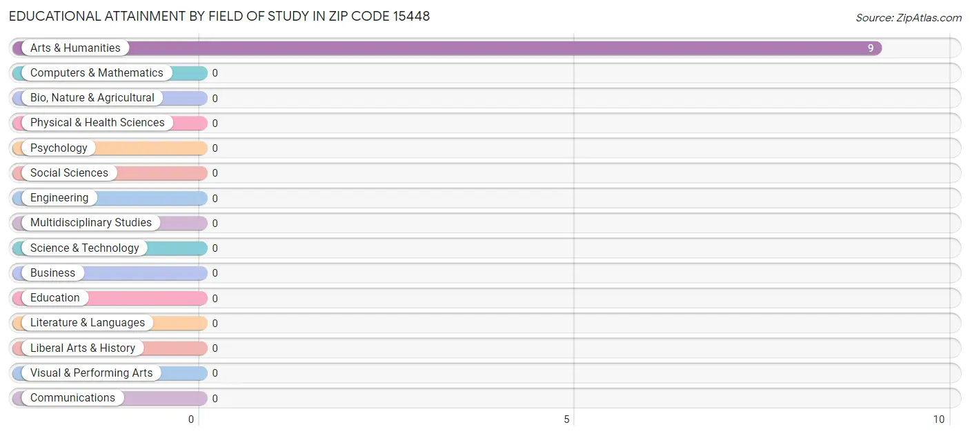 Educational Attainment by Field of Study in Zip Code 15448