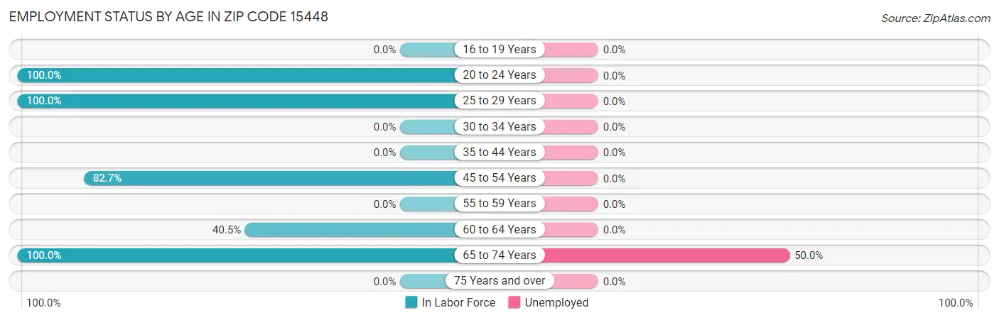 Employment Status by Age in Zip Code 15448